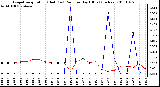 Milwaukee Weather Evapotranspiration (Red) (vs) Rain per Day (Blue) (Inches)