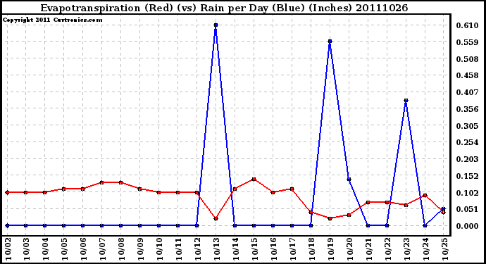 Milwaukee Weather Evapotranspiration (Red) (vs) Rain per Day (Blue) (Inches)