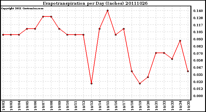 Milwaukee Weather Evapotranspiration per Day (Inches)