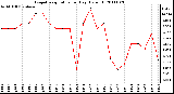 Milwaukee Weather Evapotranspiration per Day (Oz/sq ft)