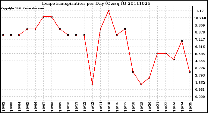 Milwaukee Weather Evapotranspiration per Day (Oz/sq ft)