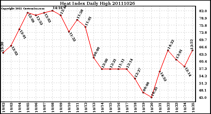 Milwaukee Weather Heat Index Daily High