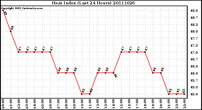 Milwaukee Weather Heat Index (Last 24 Hours)