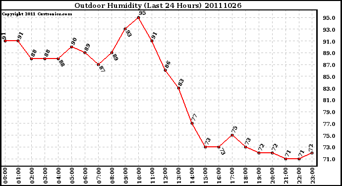 Milwaukee Weather Outdoor Humidity (Last 24 Hours)