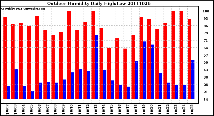 Milwaukee Weather Outdoor Humidity Daily High/Low