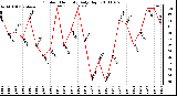 Milwaukee Weather Outdoor Humidity Daily High