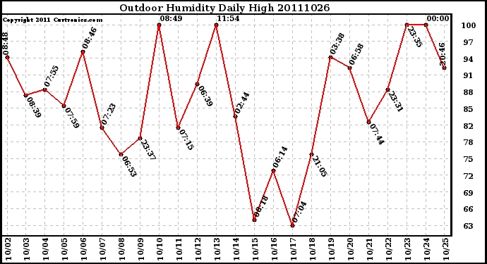 Milwaukee Weather Outdoor Humidity Daily High