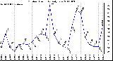 Milwaukee Weather Outdoor Humidity Daily Low