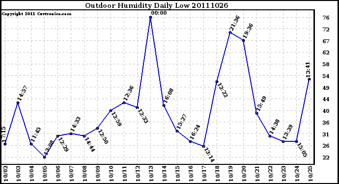 Milwaukee Weather Outdoor Humidity Daily Low