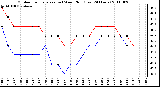 Milwaukee Weather Outdoor Temperature (vs) Wind Chill (Last 24 Hours)