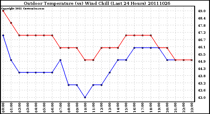 Milwaukee Weather Outdoor Temperature (vs) Wind Chill (Last 24 Hours)