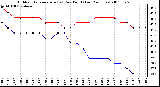 Milwaukee Weather Outdoor Temperature (vs) Dew Point (Last 24 Hours)