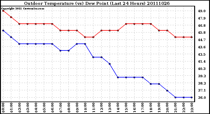 Milwaukee Weather Outdoor Temperature (vs) Dew Point (Last 24 Hours)