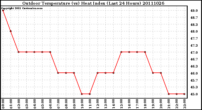 Milwaukee Weather Outdoor Temperature (vs) Heat Index (Last 24 Hours)