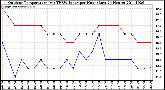 Milwaukee Weather Outdoor Temperature (vs) THSW Index per Hour (Last 24 Hours)