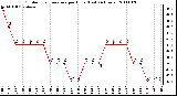 Milwaukee Weather Outdoor Temperature per Hour (Last 24 Hours)