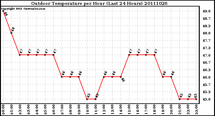 Milwaukee Weather Outdoor Temperature per Hour (Last 24 Hours)