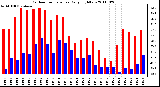 Milwaukee Weather Outdoor Temperature Daily High/Low