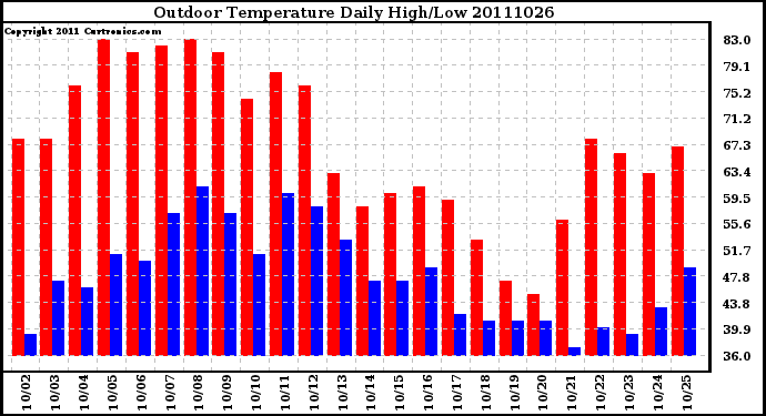 Milwaukee Weather Outdoor Temperature Daily High/Low