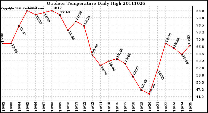 Milwaukee Weather Outdoor Temperature Daily High