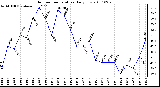 Milwaukee Weather Outdoor Temperature Daily Low