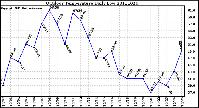 Milwaukee Weather Outdoor Temperature Daily Low