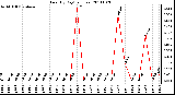 Milwaukee Weather Rain (By Day) (inches)