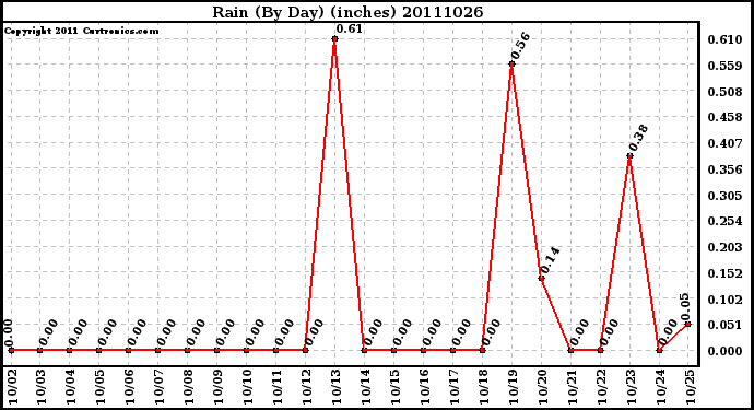 Milwaukee Weather Rain (By Day) (inches)