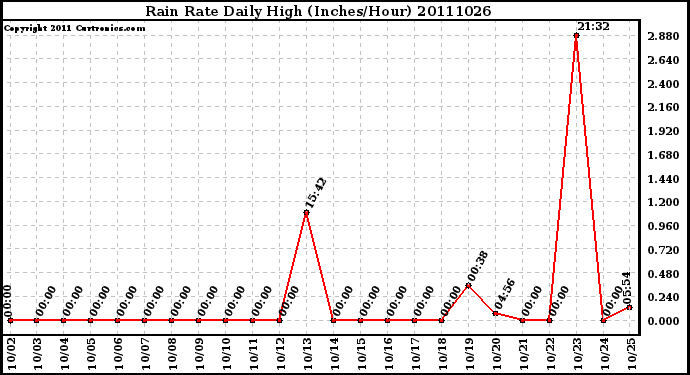 Milwaukee Weather Rain Rate Daily High (Inches/Hour)