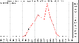 Milwaukee Weather Average Solar Radiation per Hour W/m2 (Last 24 Hours)