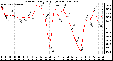 Milwaukee Weather Solar Radiation Daily High W/m2