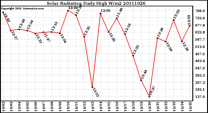 Milwaukee Weather Solar Radiation Daily High W/m2