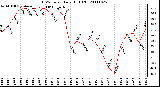 Milwaukee Weather THSW Index Daily High (F)