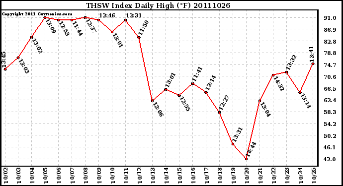 Milwaukee Weather THSW Index Daily High (F)