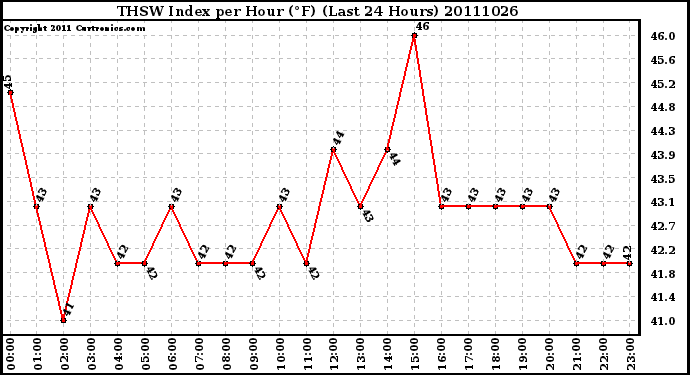 Milwaukee Weather THSW Index per Hour (F) (Last 24 Hours)