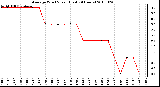 Milwaukee Weather Average Wind Speed (Last 24 Hours)