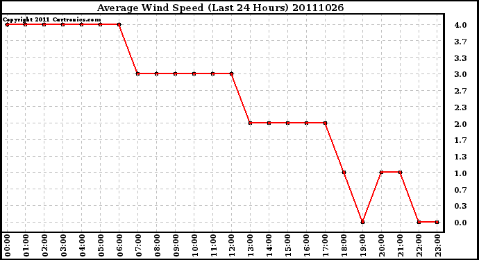 Milwaukee Weather Average Wind Speed (Last 24 Hours)