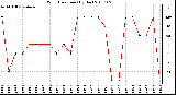 Milwaukee Weather Wind Direction (By Day)