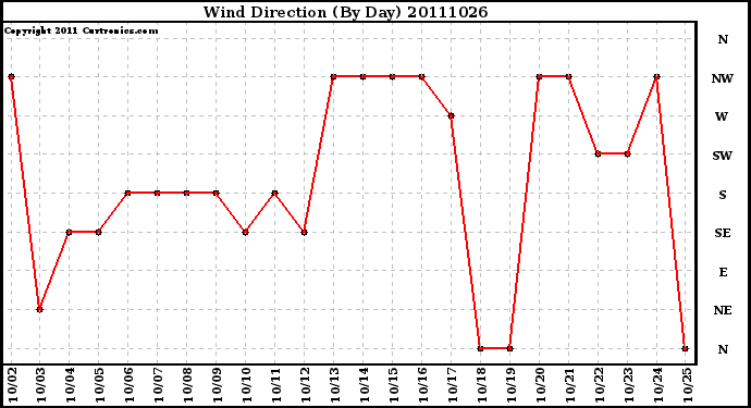 Milwaukee Weather Wind Direction (By Day)