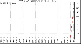 Milwaukee Weather Wind Direction (Last 24 Hours)