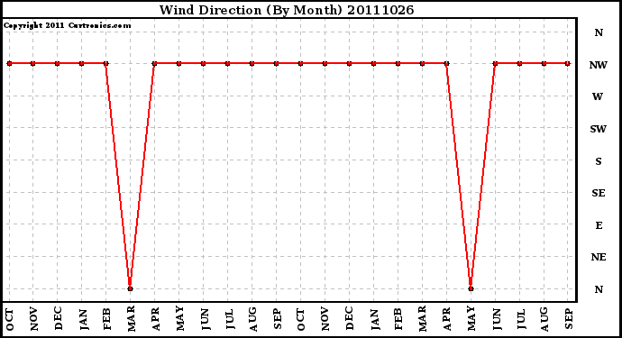 Milwaukee Weather Wind Direction (By Month)