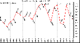 Milwaukee Weather Wind Speed Daily High