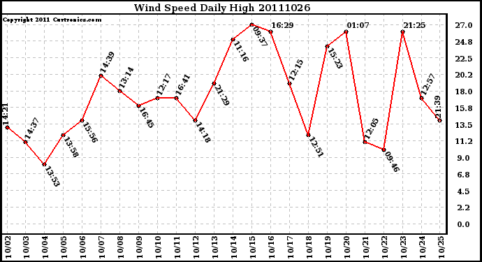 Milwaukee Weather Wind Speed Daily High