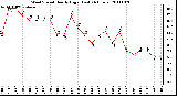 Milwaukee Weather Wind Speed Hourly High (Last 24 Hours)