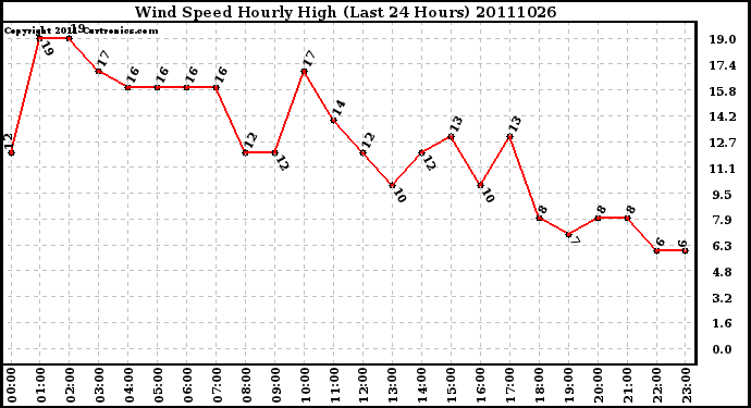 Milwaukee Weather Wind Speed Hourly High (Last 24 Hours)