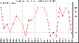 Milwaukee Weather Wind Daily High Direction (By Day)