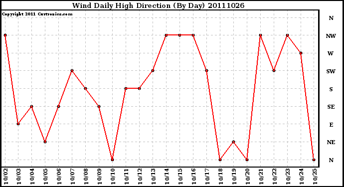 Milwaukee Weather Wind Daily High Direction (By Day)