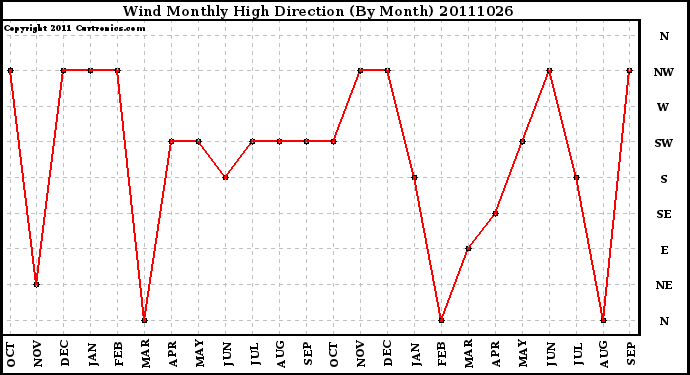 Milwaukee Weather Wind Monthly High Direction (By Month)