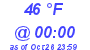 Milwaukee Weather Dewpoint High High Today