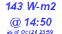 Milwaukee Weather Solar Radiation High Today